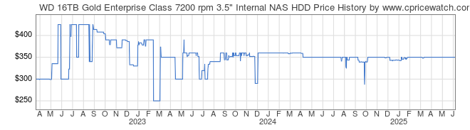 Price History Graph for WD 16TB Gold Enterprise Class 7200 rpm 3.5