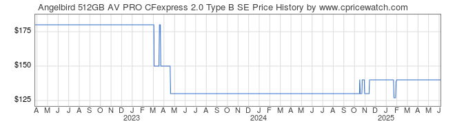 Price History Graph for Angelbird 512GB AV PRO CFexpress 2.0 Type B SE