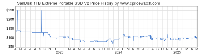 Price History Graph for SanDisk 1TB Extreme Portable SSD V2