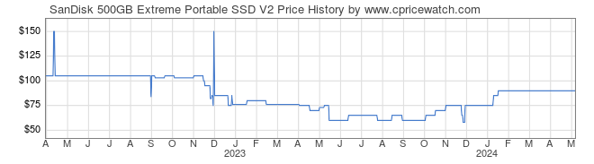 Price History Graph for SanDisk 500GB Extreme Portable SSD V2