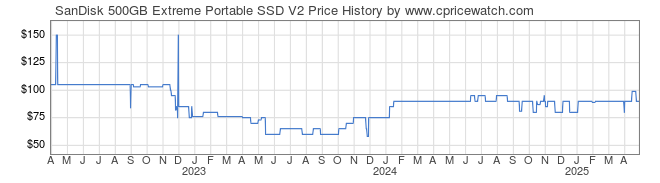 Price History Graph for SanDisk 500GB Extreme Portable SSD V2