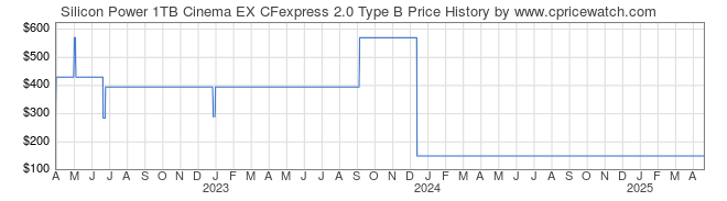 Price History Graph for Silicon Power 1TB Cinema EX CFexpress 2.0 Type B