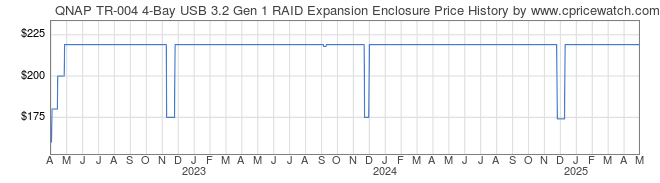 Price History Graph for QNAP TR-004 4-Bay USB 3.2 Gen 1 RAID Expansion Enclosure