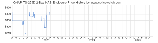 Price History Graph for QNAP TS-253D 2-Bay NAS Enclosure