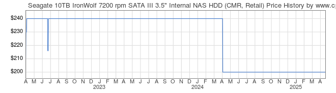 Price History Graph for Seagate 10TB IronWolf 7200 rpm SATA III 3.5