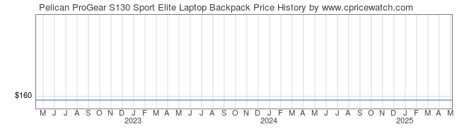 Price History Graph for Pelican ProGear S130 Sport Elite Laptop Backpack