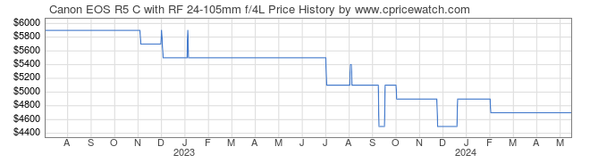 Price History Graph for Canon EOS R5 C with RF 24-105mm f/4L