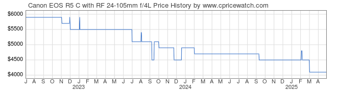 Price History Graph for Canon EOS R5 C with RF 24-105mm f/4L