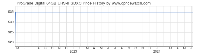 Price History Graph for ProGrade Digital 64GB UHS-II SDXC