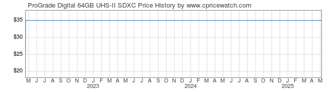 Price History Graph for ProGrade Digital 64GB UHS-II SDXC