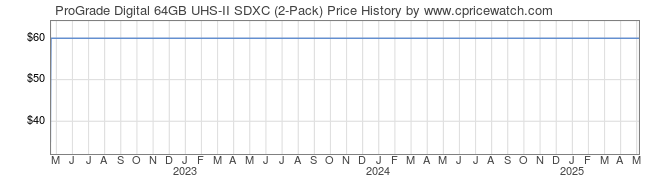 Price History Graph for ProGrade Digital 64GB UHS-II SDXC (2-Pack)