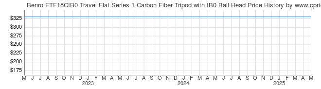 Price History Graph for Benro FTF18CIB0 Travel Flat Series 1 Carbon Fiber Tripod with IB0 Ball Head