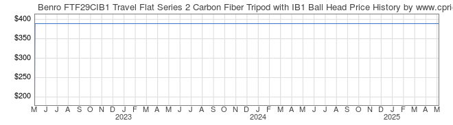 Price History Graph for Benro FTF29CIB1 Travel Flat Series 2 Carbon Fiber Tripod with IB1 Ball Head