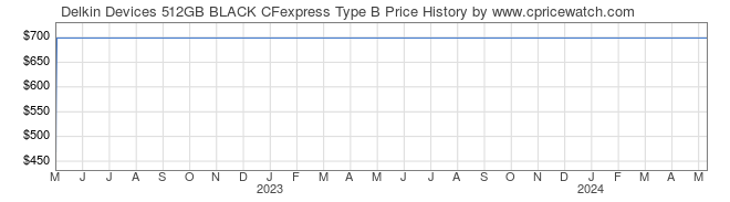 Price History Graph for Delkin Devices 512GB BLACK CFexpress Type B