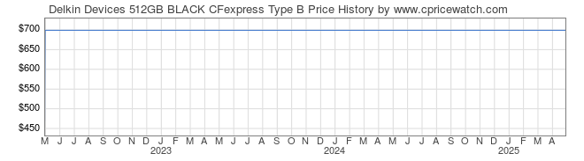 Price History Graph for Delkin Devices 512GB BLACK CFexpress Type B