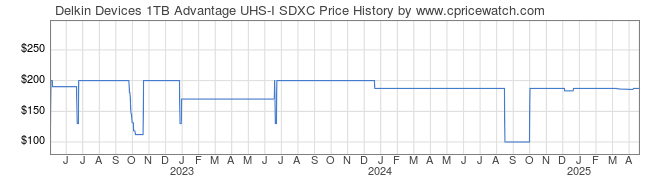 Price History Graph for Delkin Devices 1TB Advantage UHS-I SDXC