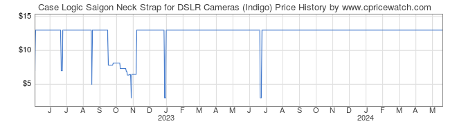 Price History Graph for Case Logic Saigon Neck Strap for DSLR Cameras (Indigo)