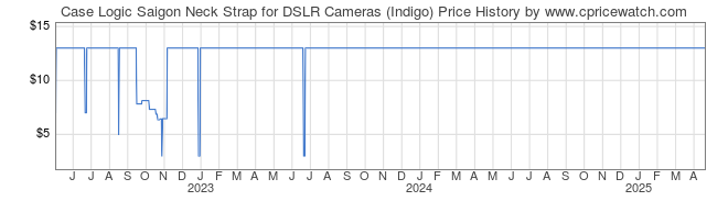 Price History Graph for Case Logic Saigon Neck Strap for DSLR Cameras (Indigo)