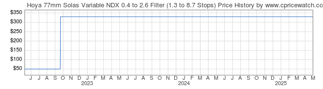 Price History Graph for Hoya 77mm Solas Variable NDX 0.4 to 2.6 Filter (1.3 to 8.7 Stops)