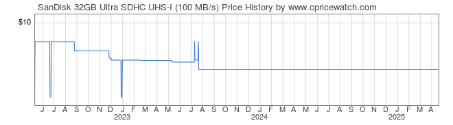 Price History Graph for SanDisk 32GB Ultra SDHC UHS-I (100 MB/s)