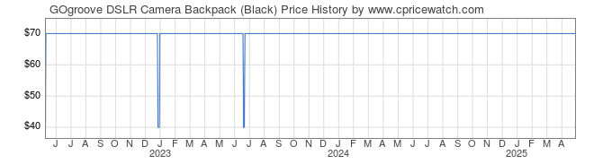 Price History Graph for GOgroove DSLR Camera Backpack (Black)