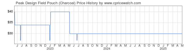 Price History Graph for Peak Design Field Pouch (Charcoal)