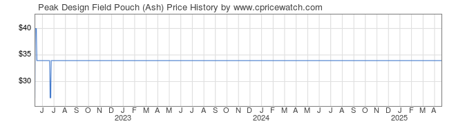 Price History Graph for Peak Design Field Pouch (Ash)