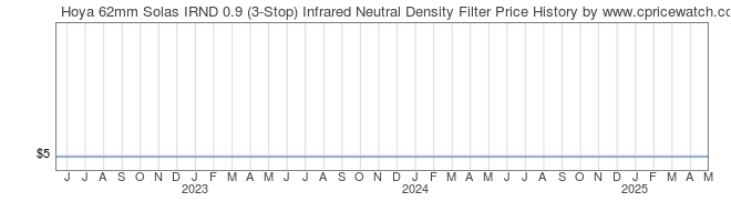 Price History Graph for Hoya 62mm Solas IRND 0.9 (3-Stop) Infrared Neutral Density Filter