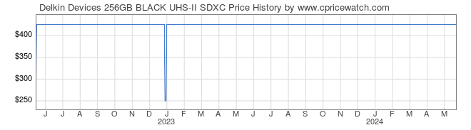 Price History Graph for Delkin Devices 256GB BLACK UHS-II SDXC