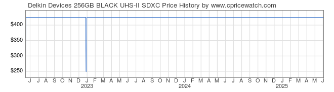 Price History Graph for Delkin Devices 256GB BLACK UHS-II SDXC