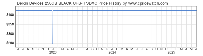 Price History Graph for Delkin Devices 256GB BLACK UHS-II SDXC