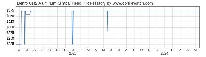 Price History Graph for Benro GH2 Aluminum Gimbal Head