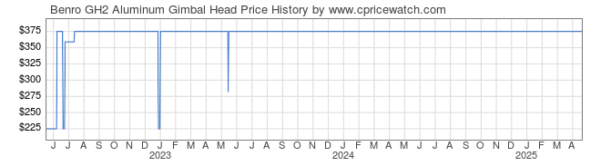 Price History Graph for Benro GH2 Aluminum Gimbal Head