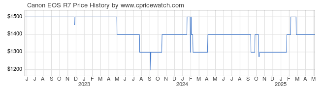 Price History Graph for Canon EOS R7