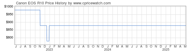 Price History Graph for Canon EOS R10