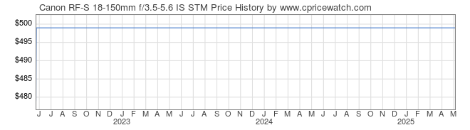 Price History Graph for Canon RF-S 18-150mm f/3.5-5.6 IS STM