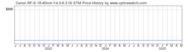 Price History Graph for Canon RF-S 18-45mm f/4.5-6.3 IS STM