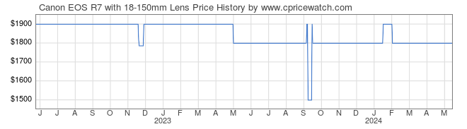 Price History Graph for Canon EOS R7 with 18-150mm Lens