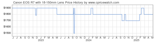 Price History Graph for Canon EOS R7 with 18-150mm Lens