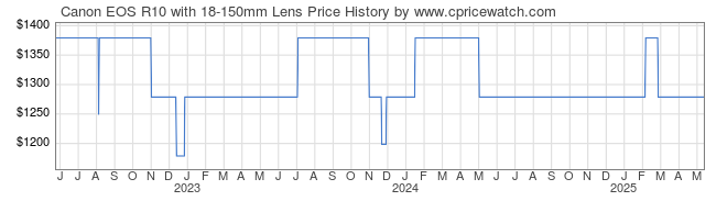 Price History Graph for Canon EOS R10 with 18-150mm Lens