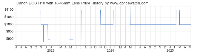 Price History Graph for Canon EOS R10 with 18-45mm Lens