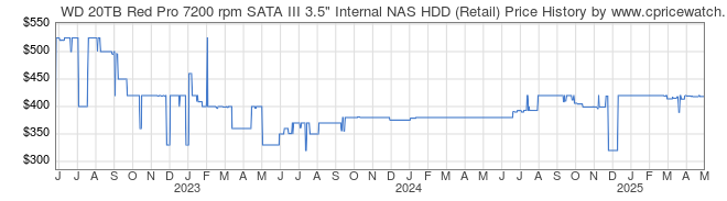 Price History Graph for WD 20TB Red Pro 7200 rpm SATA III 3.5