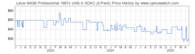 Price History Graph for Lexar 64GB Professional 1667x UHS-II SDXC (2-Pack)