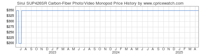 Price History Graph for Sirui SUP426SR Carbon-Fiber Photo/Video Monopod