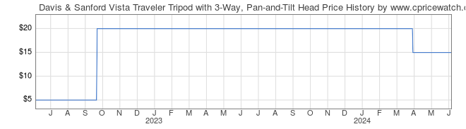 Price History Graph for Davis & Sanford Vista Traveler Tripod with 3-Way, Pan-and-Tilt Head