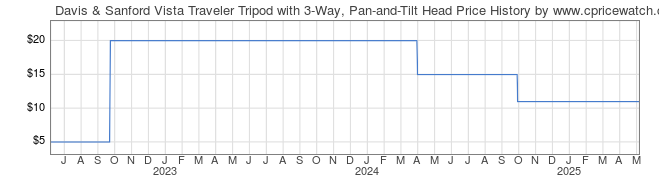 Price History Graph for Davis & Sanford Vista Traveler Tripod with 3-Way, Pan-and-Tilt Head