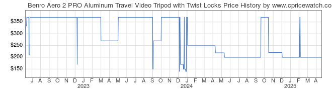 Price History Graph for Benro Aero 2 PRO Aluminum Travel Video Tripod with Twist Locks