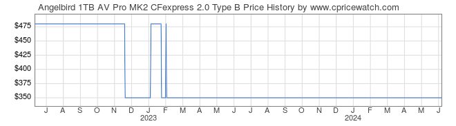 Price History Graph for Angelbird 1TB AV Pro MK2 CFexpress 2.0 Type B