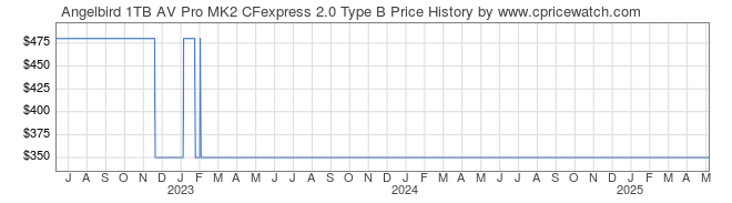 Price History Graph for Angelbird 1TB AV Pro MK2 CFexpress 2.0 Type B