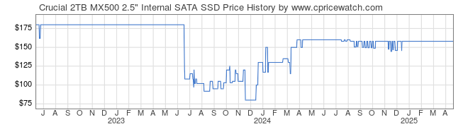 Price History Graph for Crucial 2TB MX500 2.5